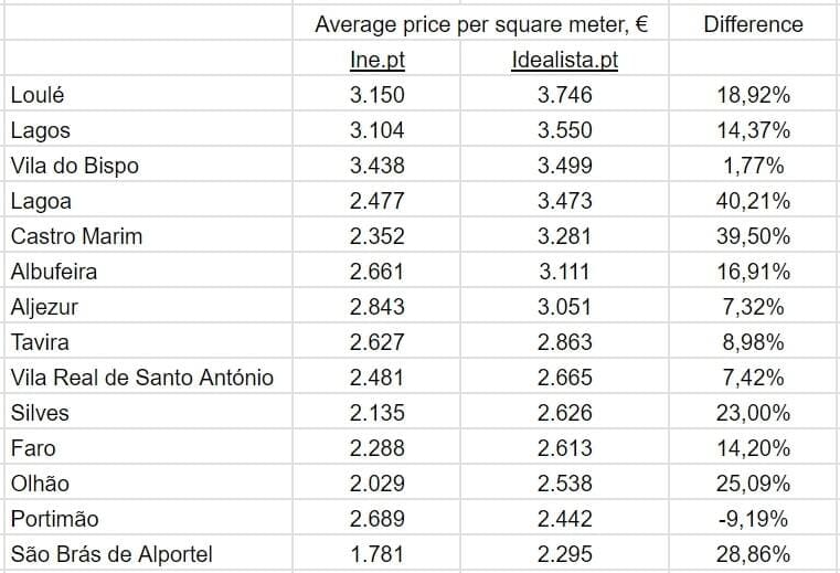 Comparison of prices per square meter of real estate in the municipalities of Algarve for sale in Q1 2023, Idealista.pt and Ine.pt