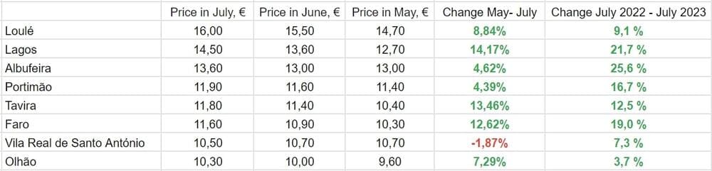 According to Idealista.pt