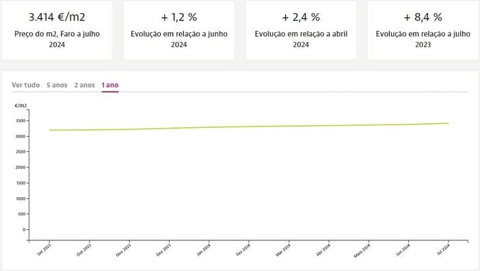 Динамика цен на квадратный метр недвижимости в Алгарве при продаже, Idealista.pt