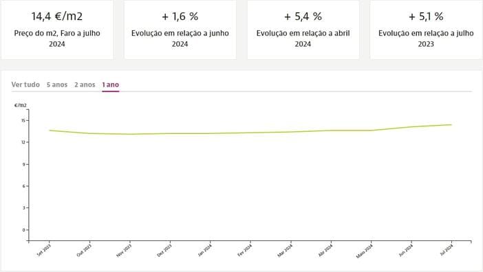 Динамика цен на квадратный метр недвижимости в Алгарве при аренде, Idealista.pt