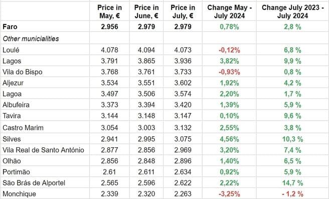По данным Idealista.pt
