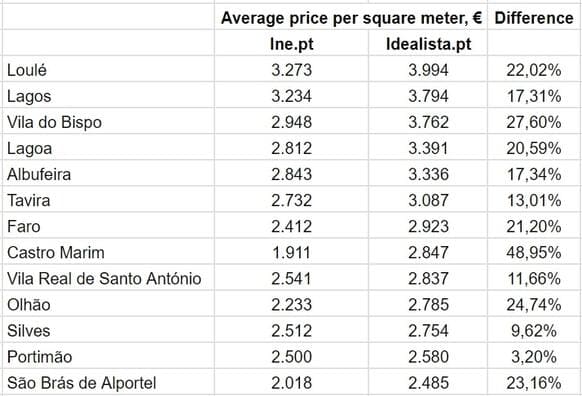 Сравнение цен на квадратный метр недвижимости в муниципалитетах Algarve при продаже в 1 квартале 2024 г., Idealista.pt и Ine.pt