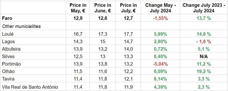 По данным Idealista.pt