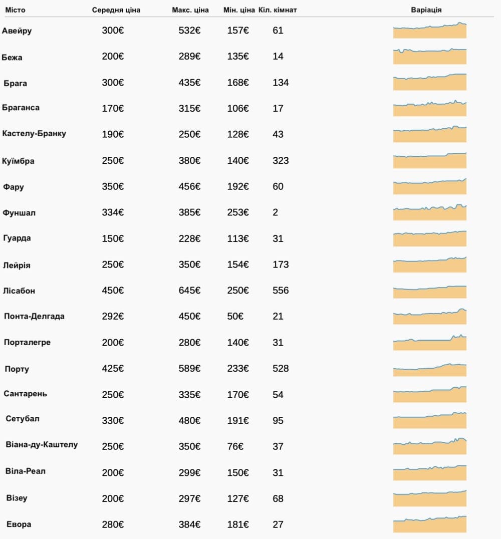 Джерело: взято з Обсерваторії студентського житла та адаптовано автором статті для порталу WithPortugal