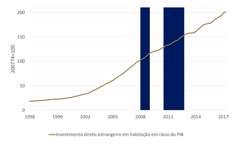 Описание графика: Рост иностранных инвестиций в жильё относительно ВВП по данным Банка Португалии.