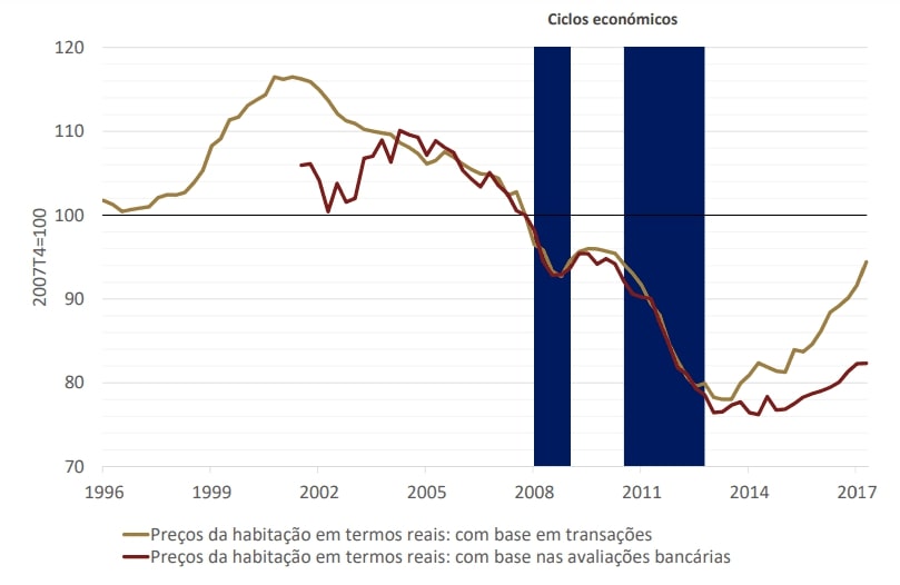 Описание графика: Оливковый - рыночная стоимость жилья, бордовый — оценка банками