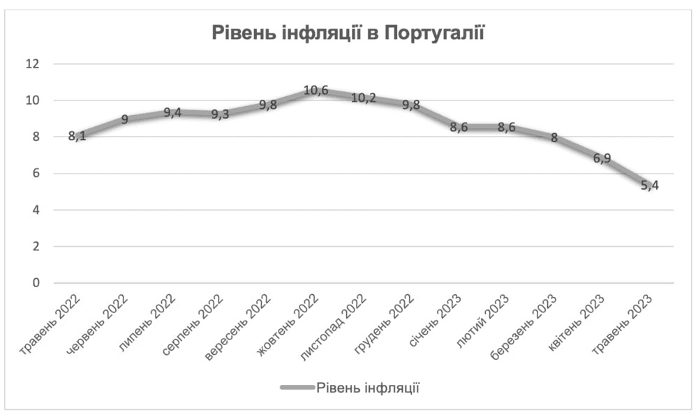 Джерело: Національний португальский інститут статистики