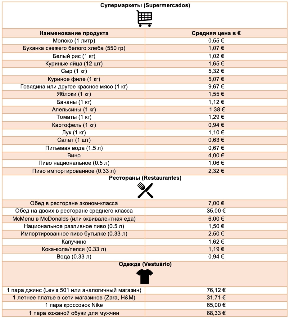 Таблица 1. Средняя стоимость проживания в Браге (начало)