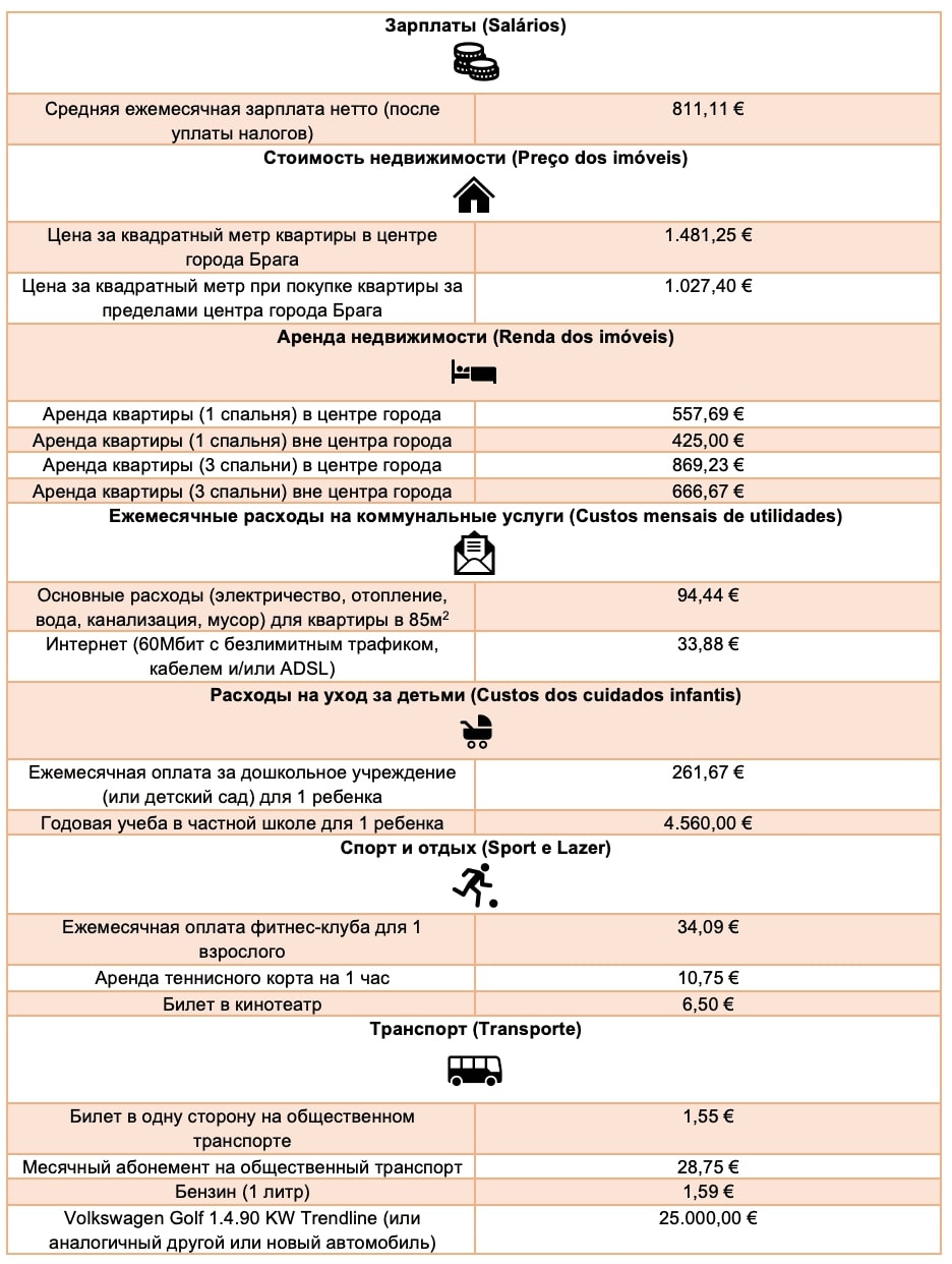 Таблица 2. Средняя стоимость проживания в Браге (продолжение)