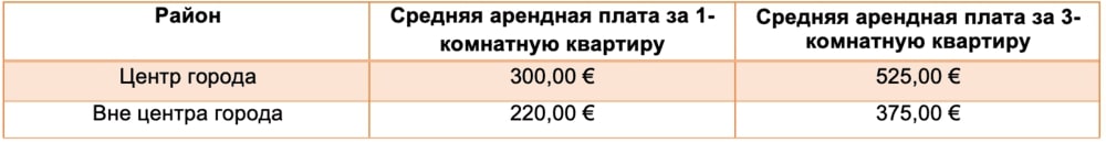 Таблица 1. Стоимость аренды жилья в городе Браганса