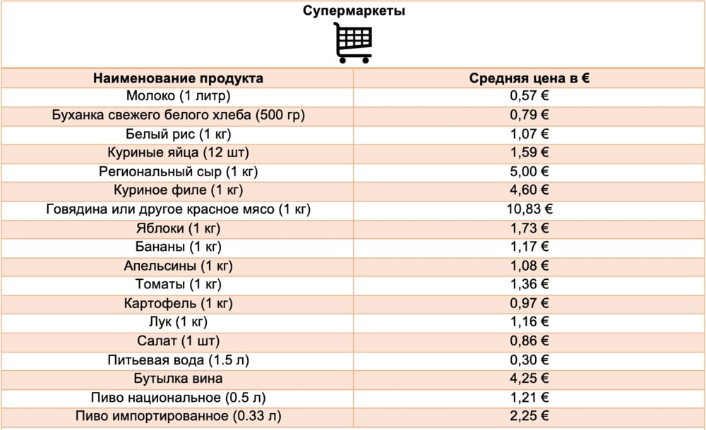 Таблица 2. Стоимость продуктов в городе Браганса