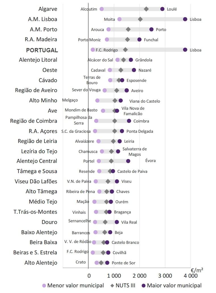Average prices per square meter by region, 3rd quarter of 2022. Source: Ine.pt