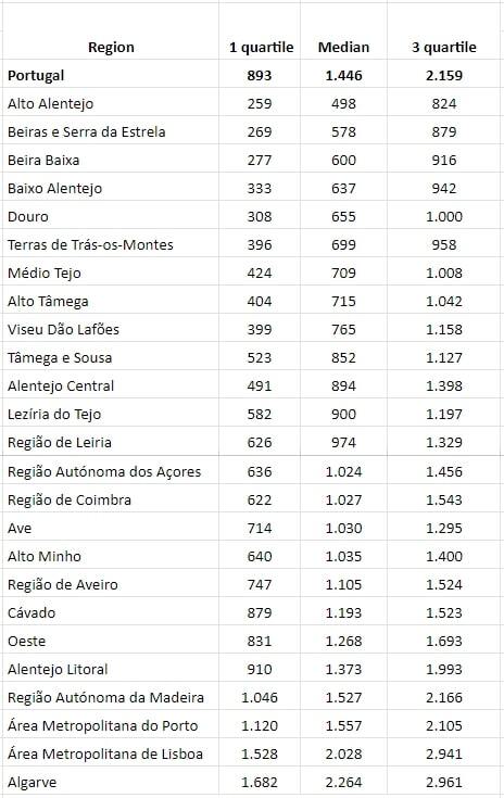 Average price per square meter of real estate by region in Portugal from Q4 2021 to Q3 2022, in euros. According to data from Ine.pt