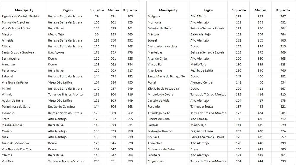 50 municipalities in Portugal with the lowest prices per square meter of housing for purchase in Q4 2021 - Q3 2022, in euros. According to Ine.pt data