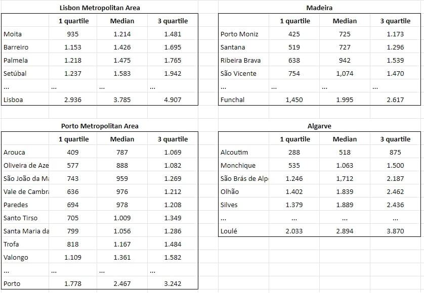 Prices per square meter of property for purchase in selected regions in the 4th quarter of 2021 - 3rd quarter of 2022, in euro. According to Ine.pt