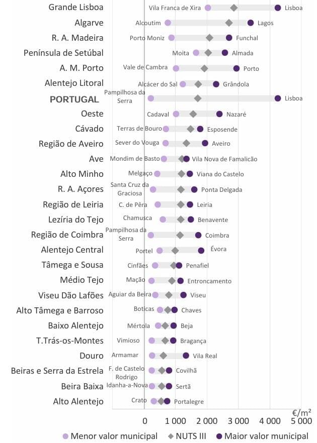 Середні ціни за квадратний метр за регіонами, 3-й квартал 2024 р. Джерело Ine.pt