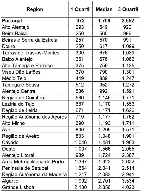 Середня вартість квадратного метра нерухомості за регіонами Португалії в 4-му кварталі 2023 - 3-му кварталі 2024, євро. За даними Ine.pt