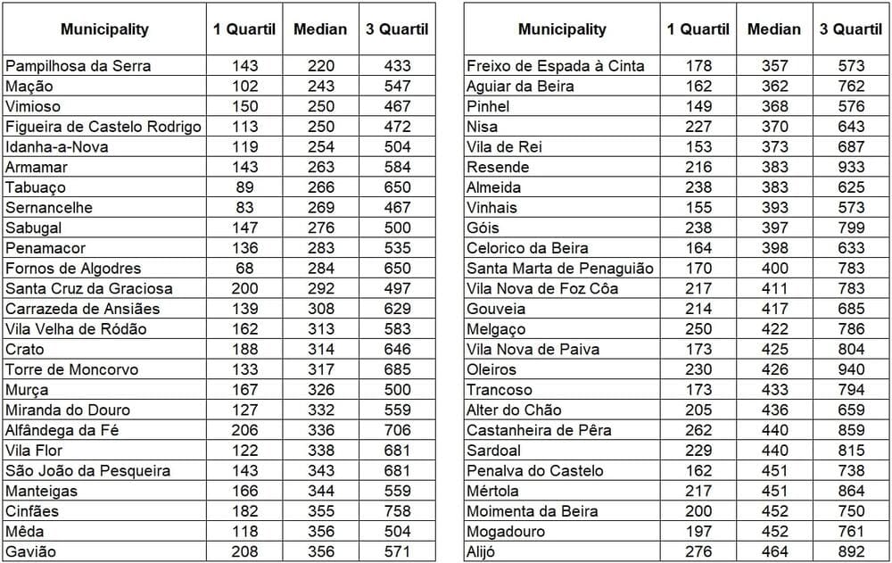 50 найпопулярніших муніципалітетів Португалії з найнижчими цінами на квадратний метр житла під час купівлі в 4-му кварталі 2023 - 3-му кварталі 2024, євро. За даними Ine.pt