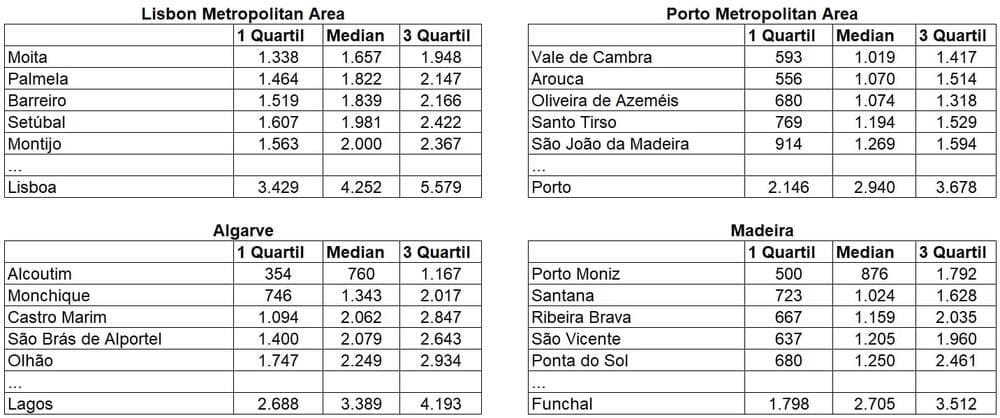 Ціни на квадратний метр житла при купівлі в обраних регіонах у 4-му кварталі 2023 - 3-му кварталі 2024, євро. За даними Ine.pt