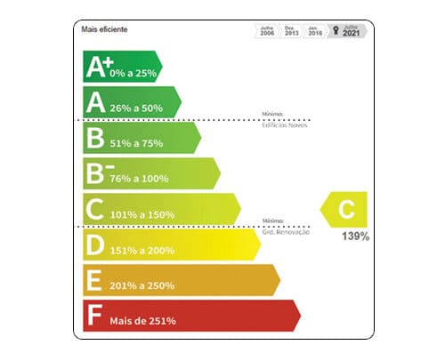 Енергетичний клас розраховується відповідно до співвідношення між річними потребами в енергії еталонної будівлі та аналізованої. Що вищі енергетичні потреби порівняно з еталонною будівлею, то гірший енергетичний клас.