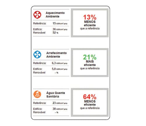 Показники ефективності подано для трьох видів використання: опалення та охолодження приміщень і виробництво гарячої води для побутових потреб. Для кожного з них зазначено споживання енергії в кВт-год/м2 на рік, як для еталонної будівлі, так і для оцінюваної.