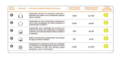 Розбивка заходів - одна з головних переваг сертифіката. Подані заходи завжди повинні відповідати технічним вимогам, що діють на той момент, і бути здійсненними. У таблиці наведено піктограму для кожного пропонованого поліпшення з його описом, передбачуваною вартістю інвестицій, оцінкою щорічної економії на оплаті електроенергії та класу, який можна отримати після впровадження.
