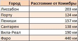 Таблица 1 – Километраж от Коимбры до основных городов Португалии