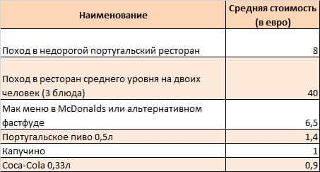 Таблица 2 – Список средних стоимостей посещения кафе и ресторанов