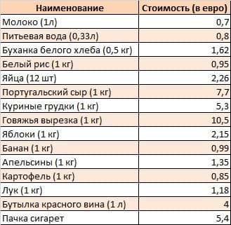 Таблица 3 – Цены на продукты питания