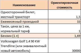 Таблица 4 – Основные расходы на транспортные услуги в городе Коимбра