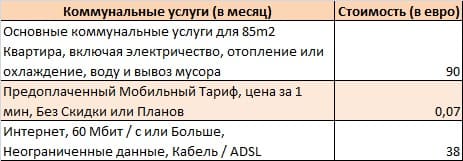 Таблица 6 – Ориентировочные стоимости на коммунальные услуги