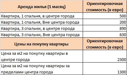 Таблица 7 – Ориентировочные стоимости на аренду и покупку жилья