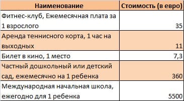 Таблица 8 – Основные стоимости на досуговые развлечения