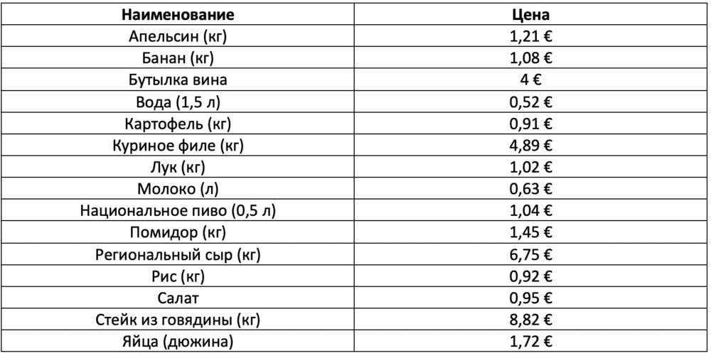Таблица 2. Стоимость продуктов питания в Португалии