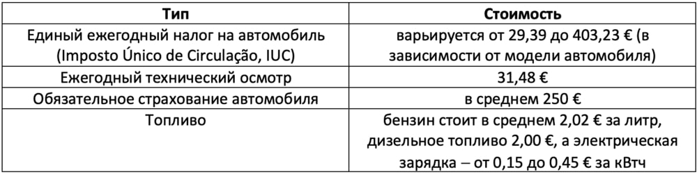 Таблица 3. Расходы на наличный транспорт в Португалии