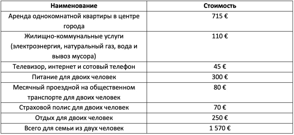 стоимость жизни в питере 2022