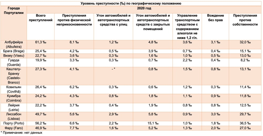 Таблица 6. Уровень преступности в основных городах Португалии