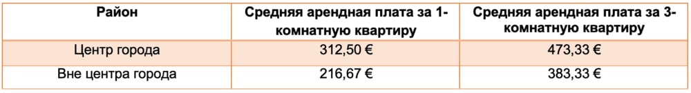 Таблица 1. Стоимость аренды жилья в городе Ковилья