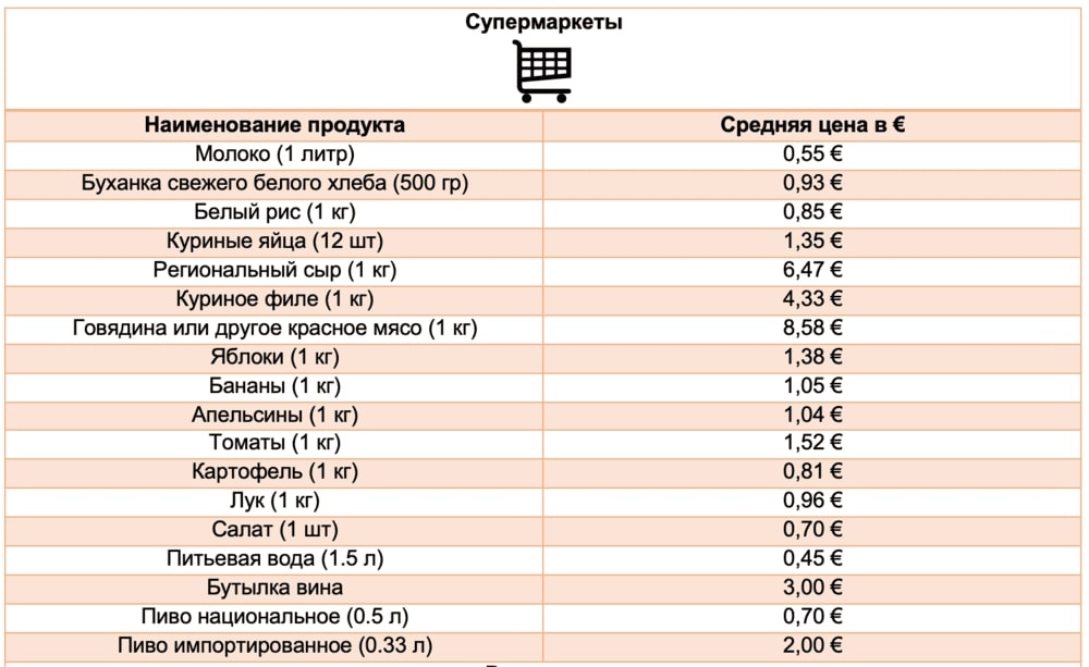Таблица 3. Стоимость продуктовой корзины в Ковилье