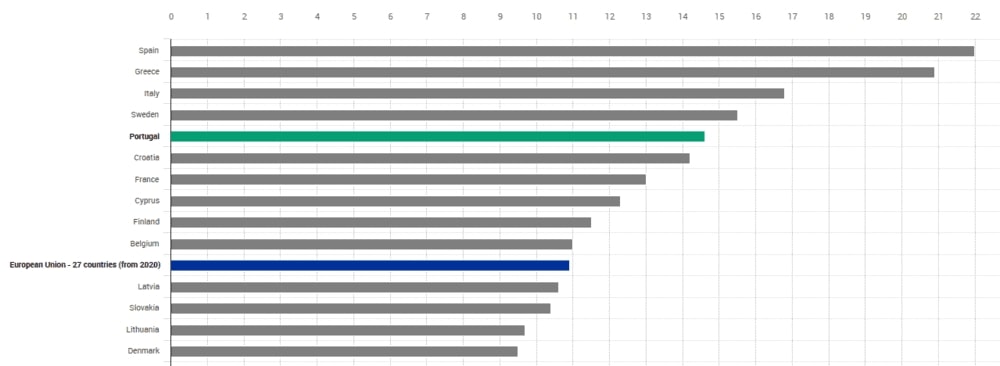Источник - Евростат