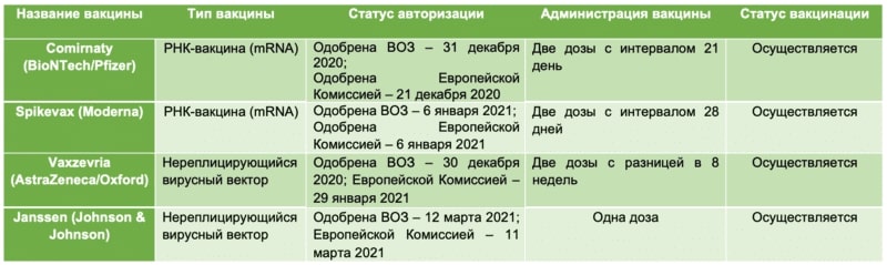 Таблица 1. Вакцины, официально одобренные ВОЗ и Европейской Комиссией, от коронавирусной инфекции Covid-19
