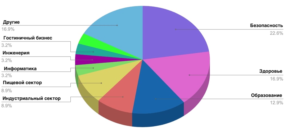 Диаграмма 1. Наиболее популярные секторы по количеству вакансий в городе Эвора