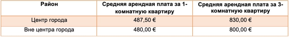 Таблица 1. Стоимость аренды жилья в городе Эвора