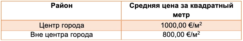 Таблица 2. Средняя цена за квадратный метр недвижимости в городе Эвора