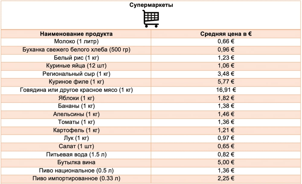 Таблица 3. Средняя стоимость продуктов питания в городе Эвора