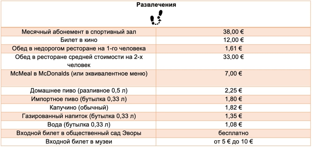 Таблица 4. Средняя стоимость развлечений в городе Эвора