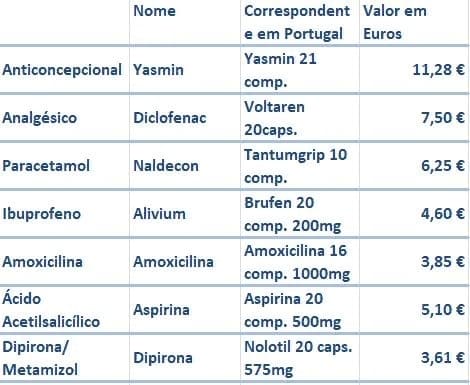 Approximate prices for common medications