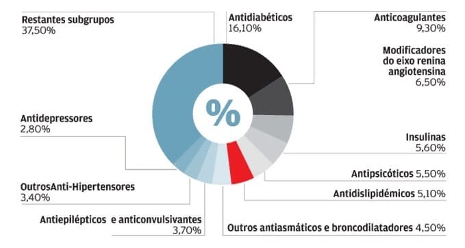 The most commonly purchased categories of medicinal products in Portugal