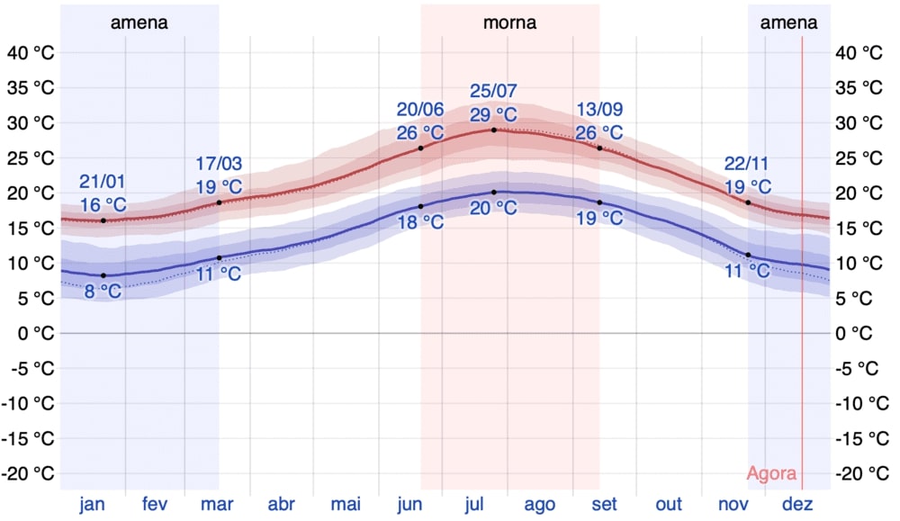 График 1. Температура воздуха в городе Фару на протяжении года