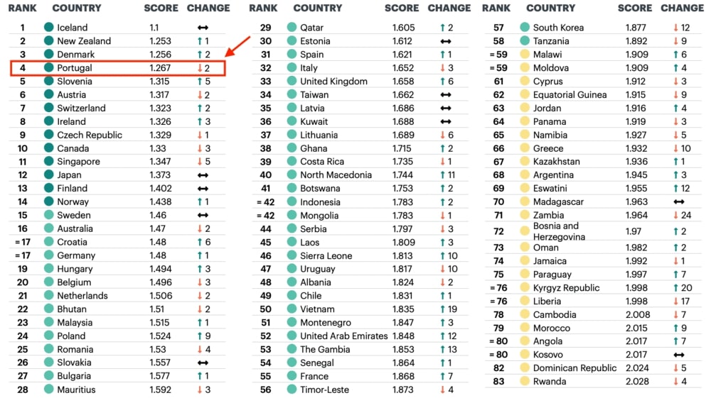 Изображение 7. Рейтинг наиболее и наименее безопасные страны